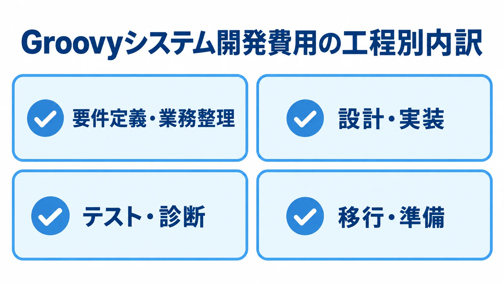 Groovyシステム開発費用の工程別内訳を示す図解 開発費用に関わる要件定義・業務整理、設計・実装、テスト・診断、移行・準備を示す図。