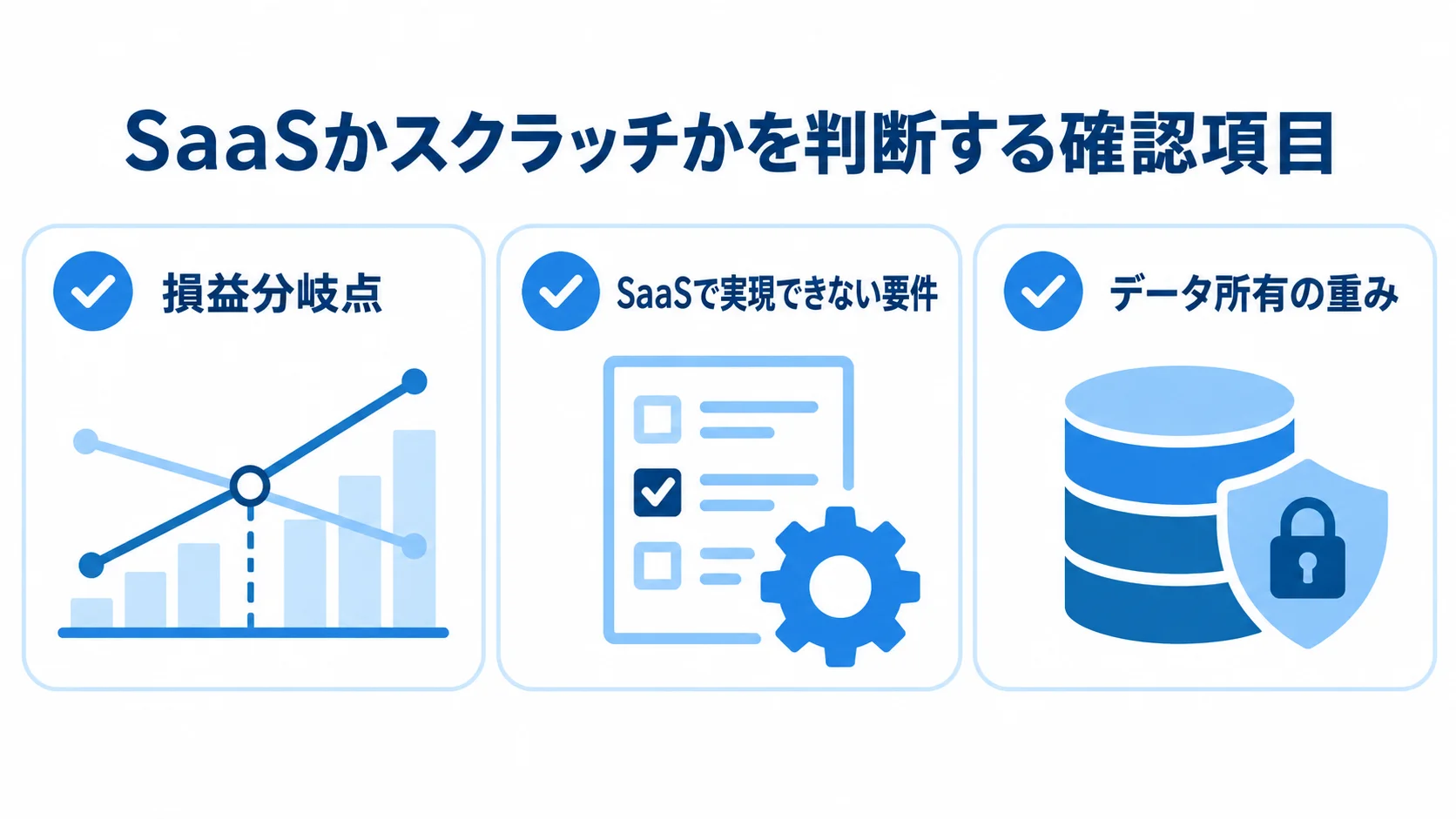 SaaSとスクラッチ開発の選択時に確認する項目 SaaSとスクラッチ開発の選択時に確認する損益分岐点、SaaSで実現できない要件、データ所有の重みを並べた図。