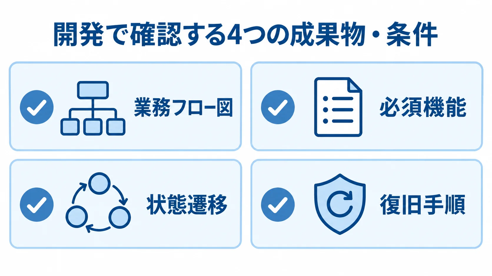 開発時に確認する業務フロー図、必須機能、状態遷移、復旧手順を4枚のカードで示した図。