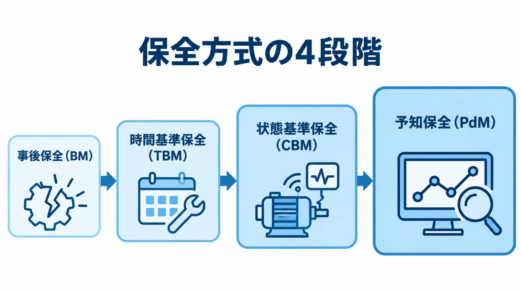AI予知保全へ向かう保全方式移行の4段階 事後保全、時間基準保全、状態基準保全、予知保全へ進む4段階を示す図。
