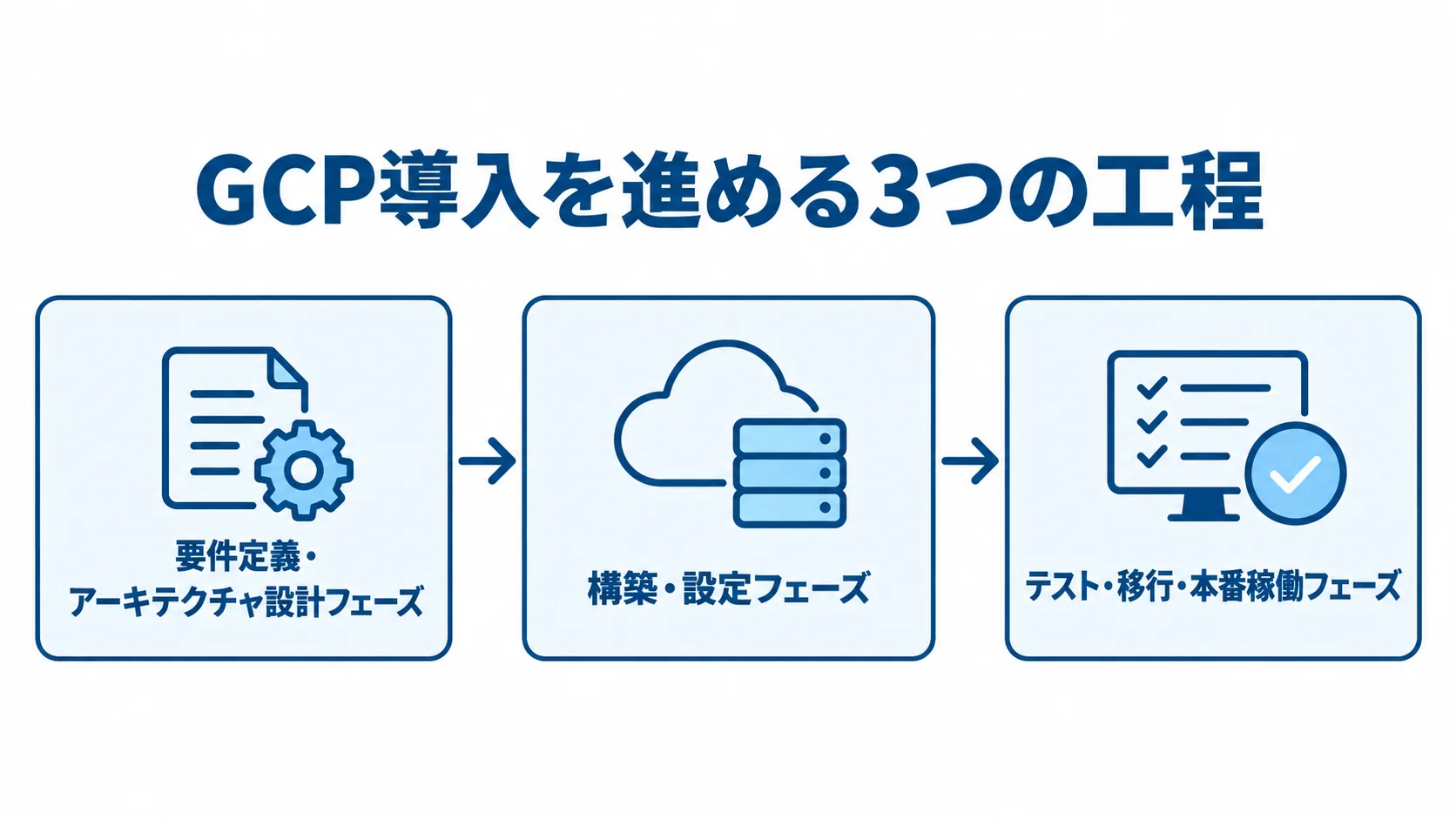 GCP導入の要件定義・アーキテクチャ設計、構築・設定、テスト・移行・本番稼働の3工程を矢印でつないだ図。