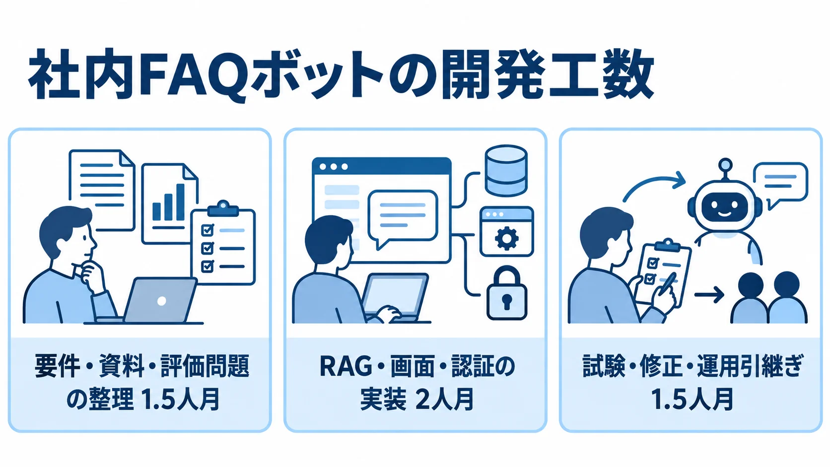 社内FAQボットの開発工数を、整理・実装・試験の3つに分けて人月とともに示した図。
