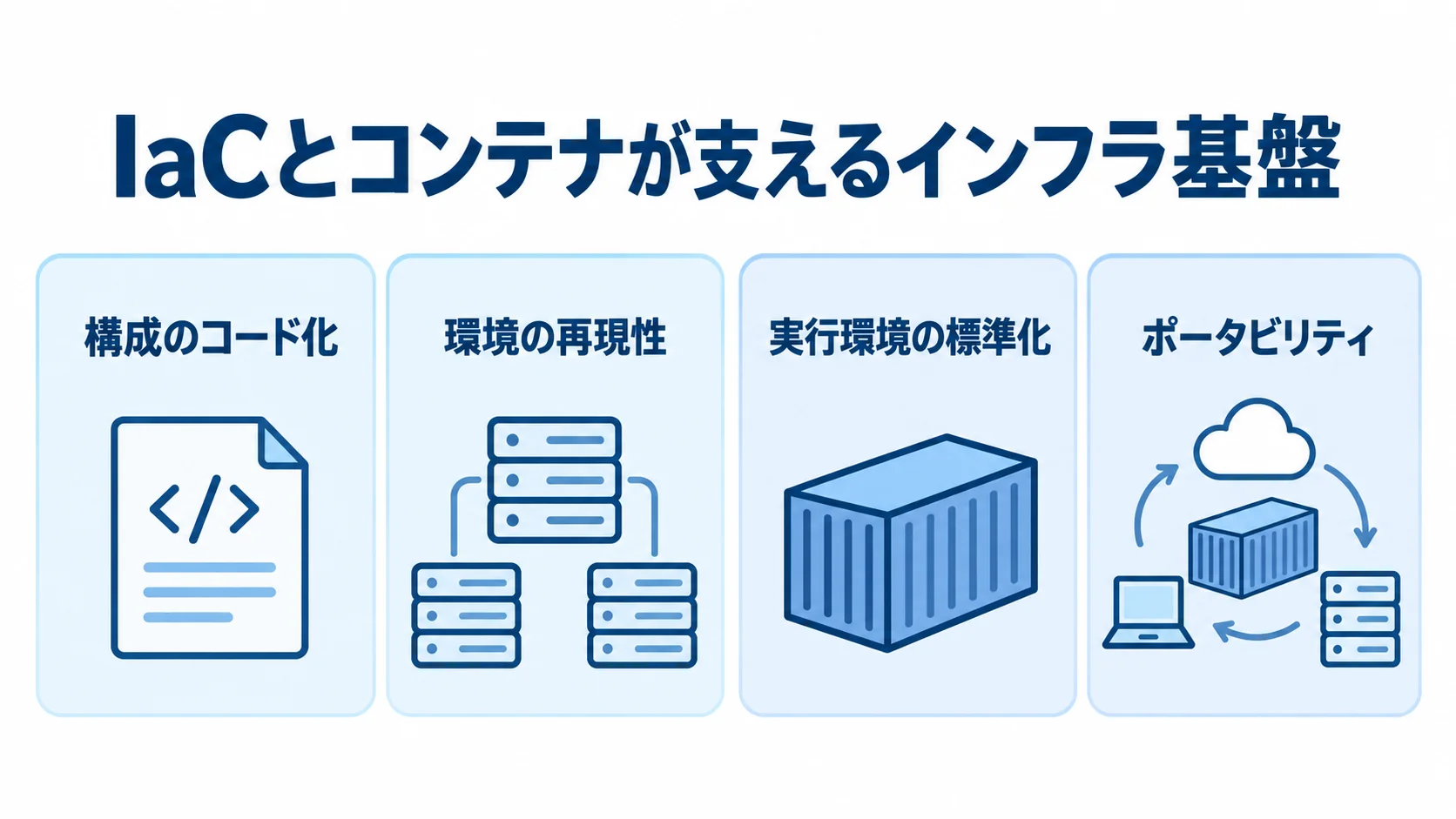 IaCとコンテナが担うインフラ基盤の機能 IaCによる構成のコード化と環境の再現性、コンテナによる実行環境の標準化とポータビリティを示す図
