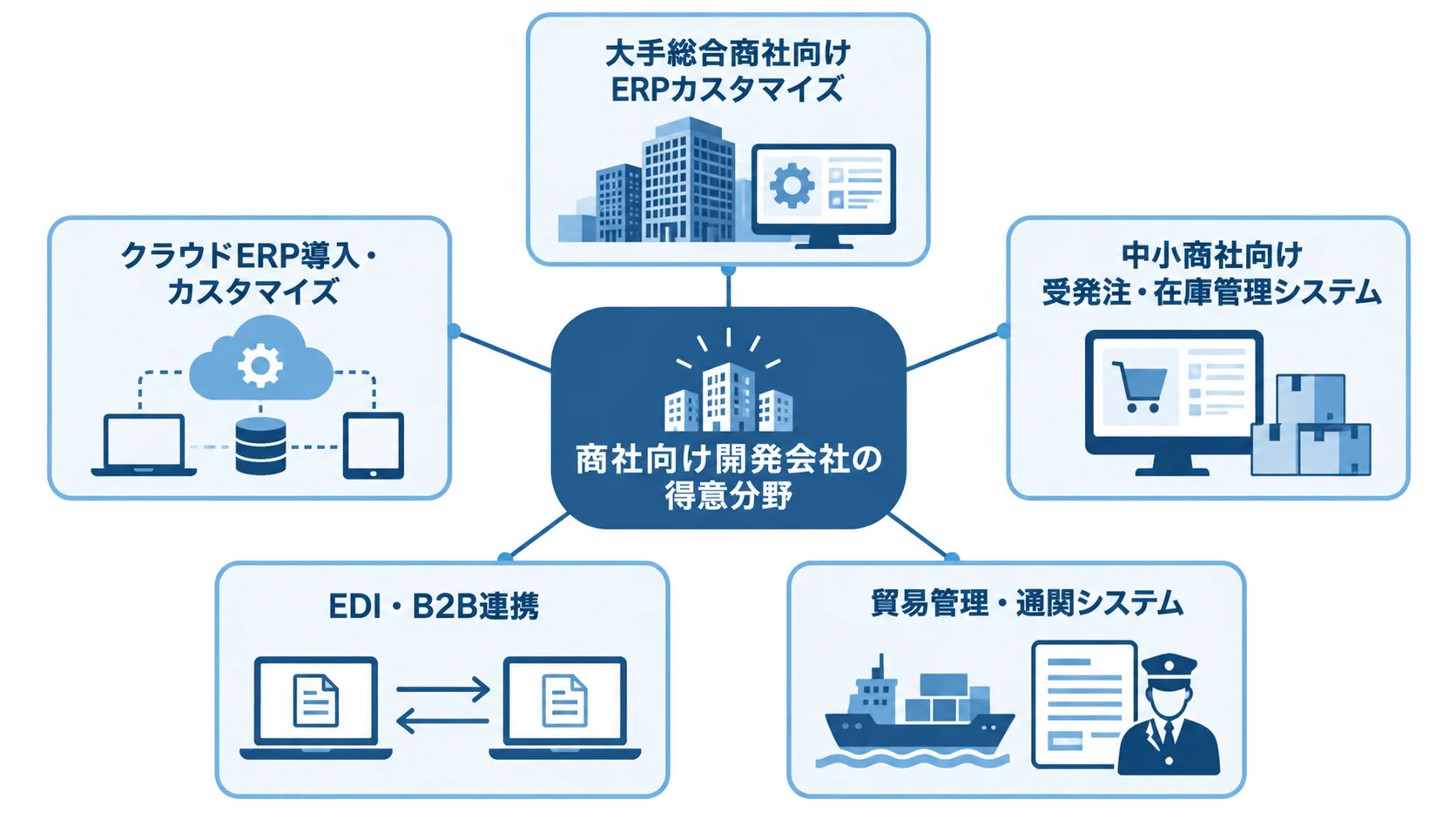 商社向け開発会社の得意分野を、大手商社向けERP、中小商社向け受発注・在庫管理、貿易・通関、EDI連携、クラウドERPの5項目で示した図。