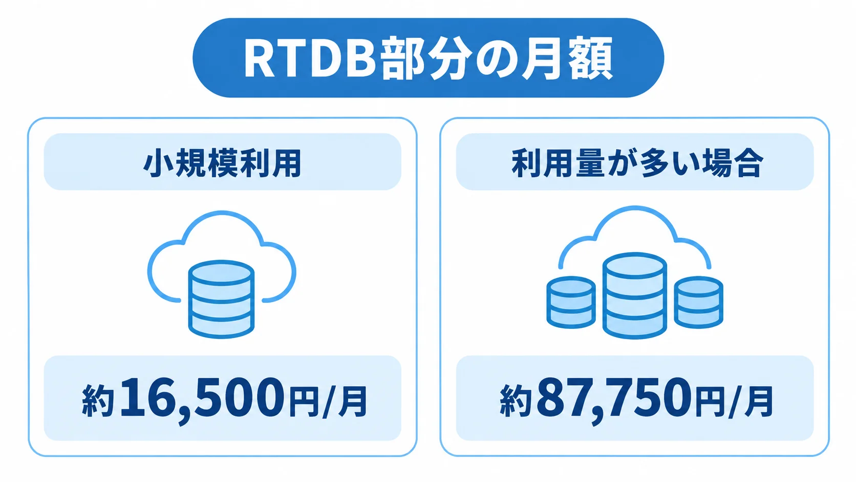 利用量別のRTDB月額試算 小規模利用と利用量が多い場合のRTDB部分の月額試算を左右に比べた図