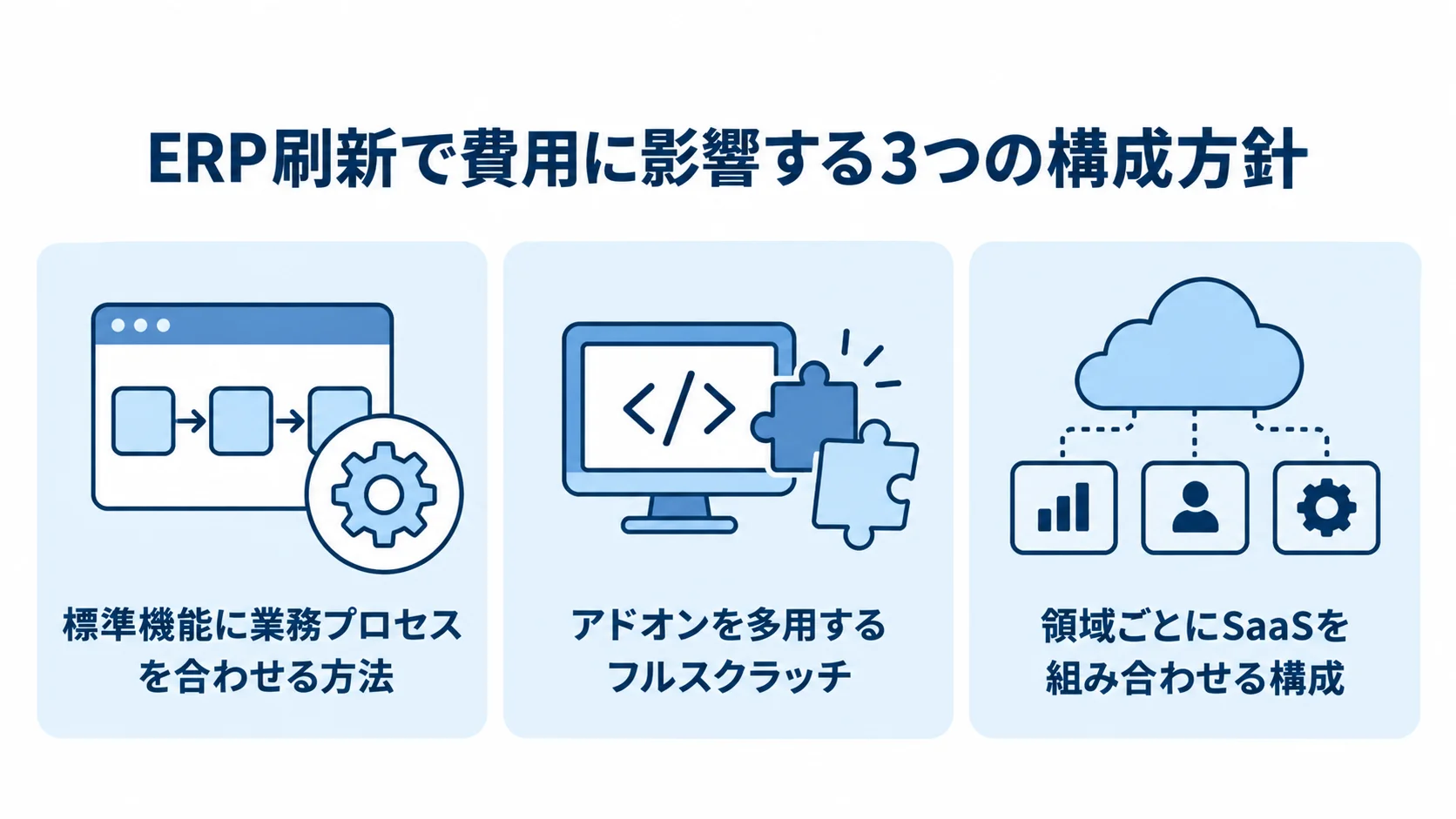 ERP刷新の3つの構成方針として、標準機能に業務プロセスを合わせる方法、アドオンを多用するフルスクラッチ、領域ごとにSaaSを組み合わせる構成を並べた図。