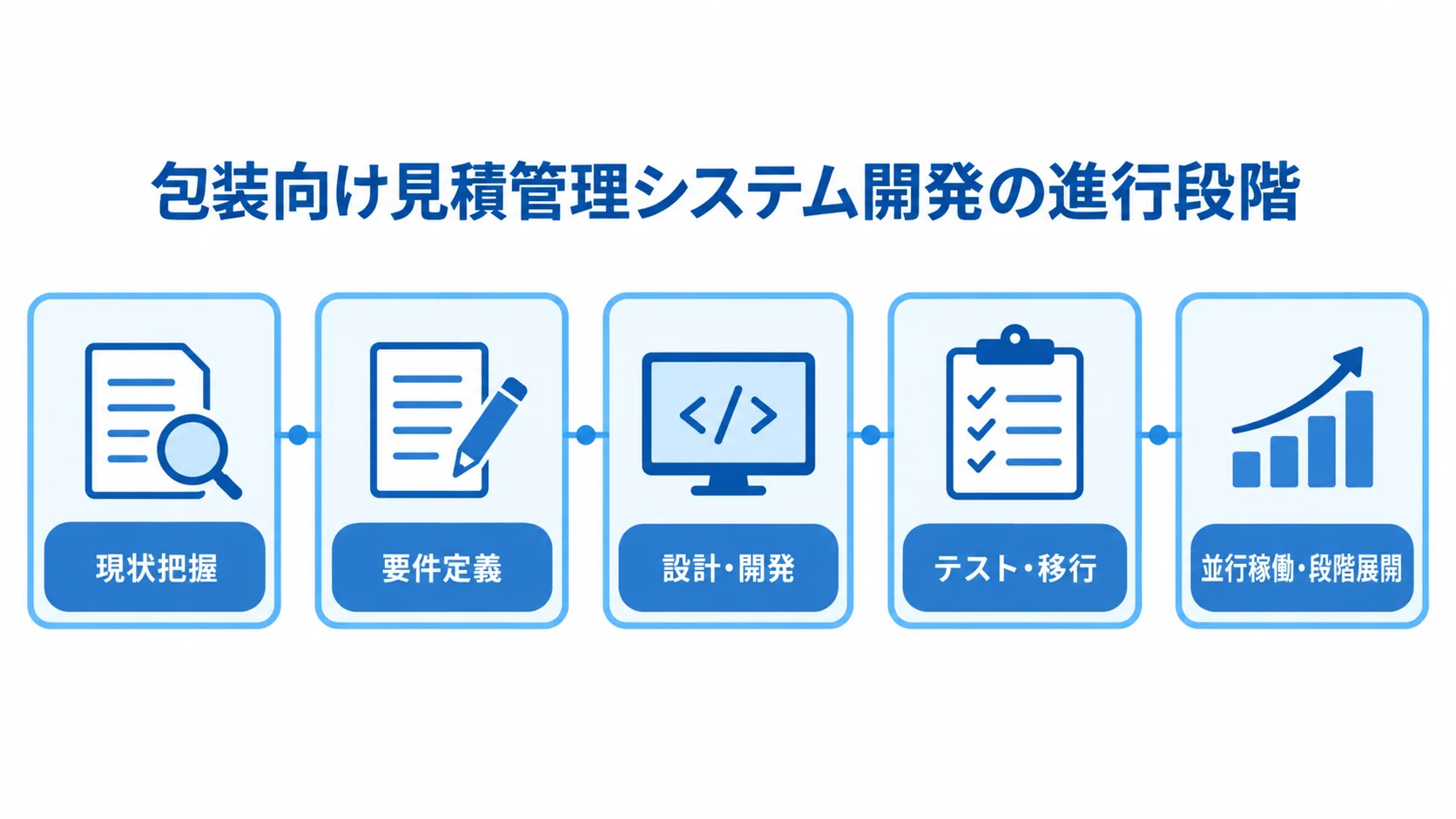 見積管理システム開発の進行段階 現状把握、要件定義、設計・開発、テスト・移行、並行稼働・段階展開の順を示す図