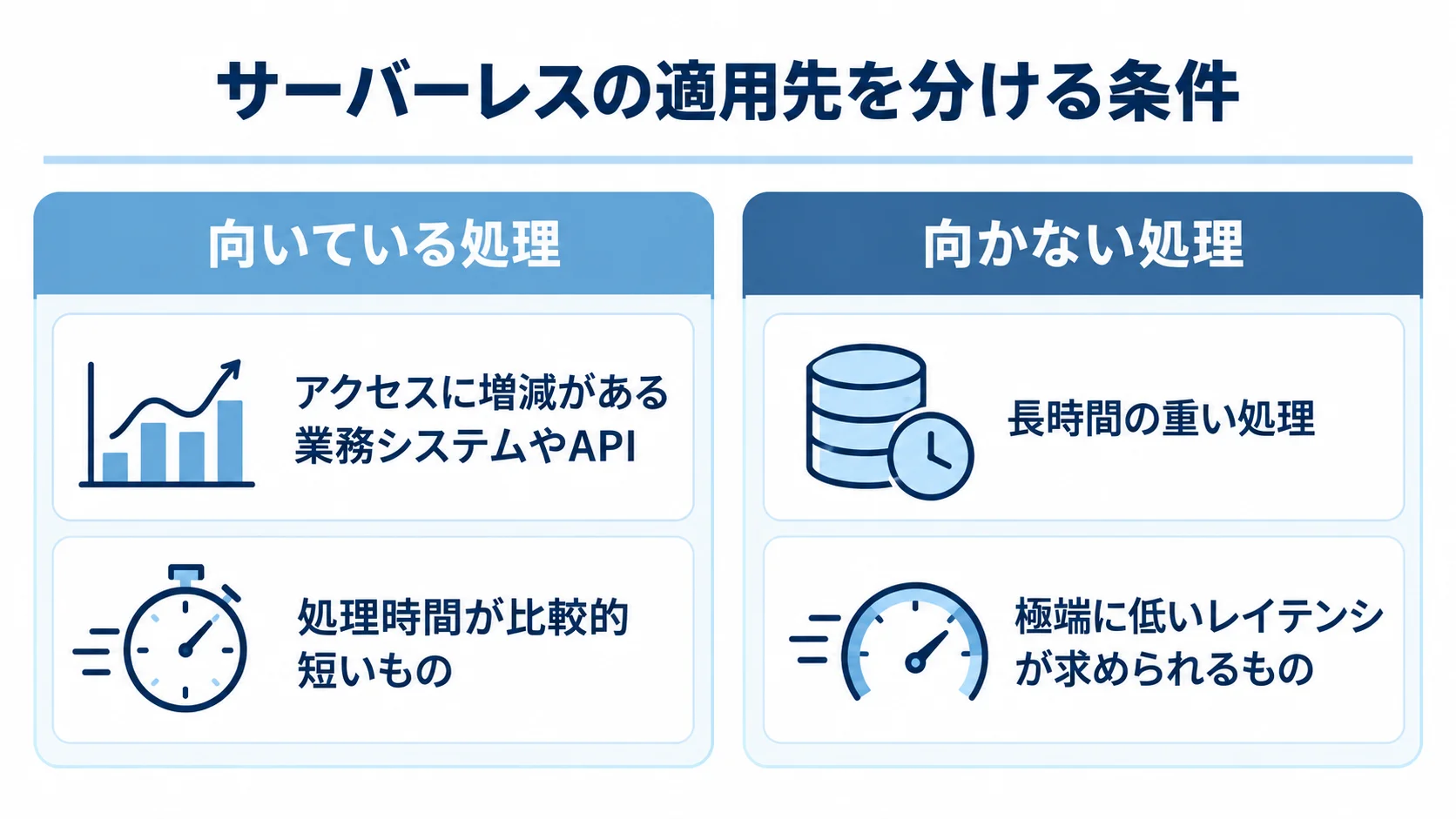 サーバーレスの適用条件の比較 サーバーレスに向いている処理と向かない処理を、アクセスの増減や処理時間で左右に比べた図