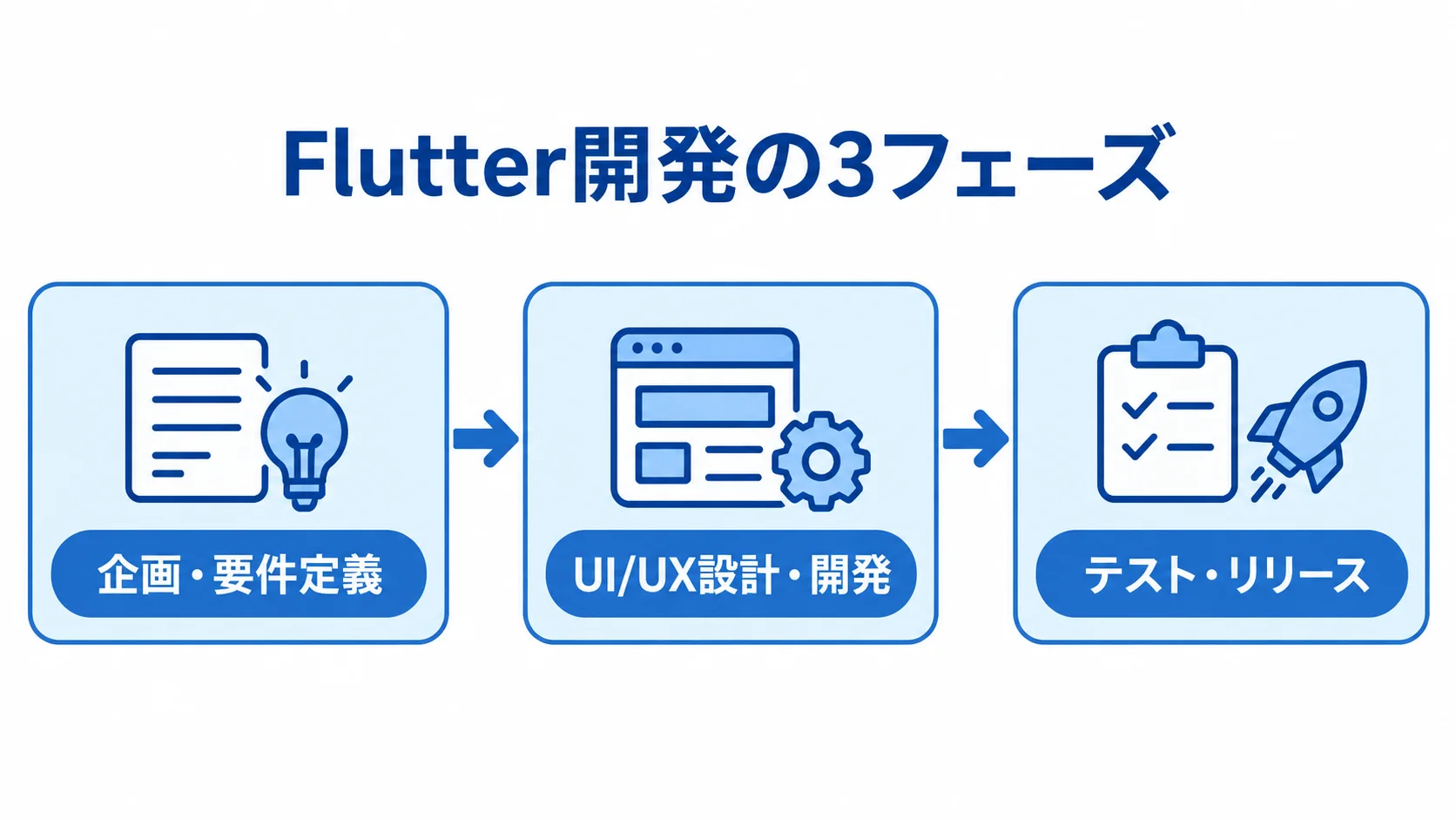 Flutter開発の3フェーズ Flutter開発を企画・要件定義、UI/UX設計・開発、テスト・リリースの3フェーズに分けた図