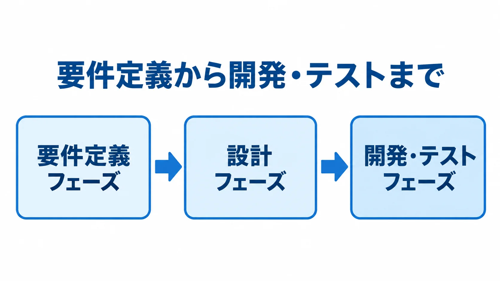 財務システム開発の主要工程 財務システム開発の要件定義、設計、開発・テストの流れを示す図解