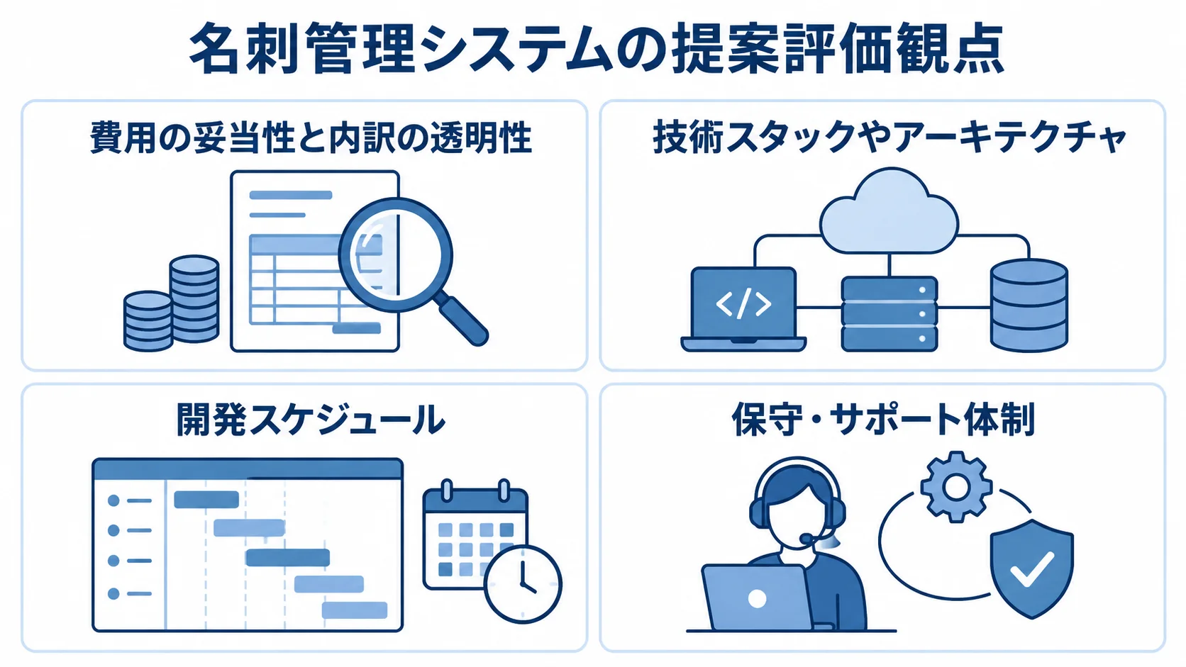 名刺管理システムの提案評価観点を示す図 名刺管理システムの提案を費用、技術、開発スケジュール、保守・サポートの4観点で見るパネル図。