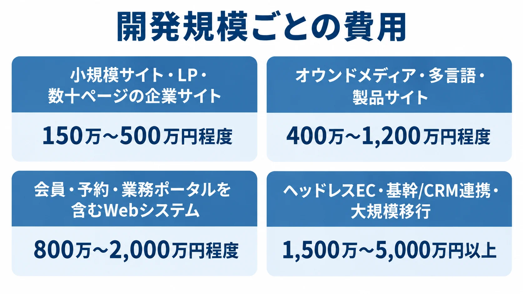Webシステムの開発規模別費用レンジ 4つの開発規模について、記事に記載された開発費の目安をカードで並べた図解。