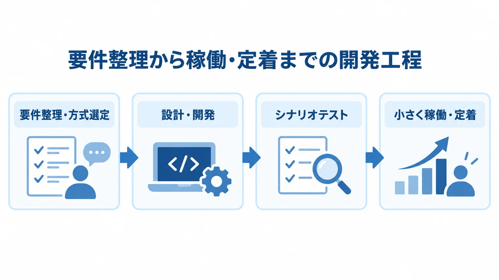要件整理・方式選定から設計・開発、シナリオテスト、小さな稼働と定着へ進む工程図