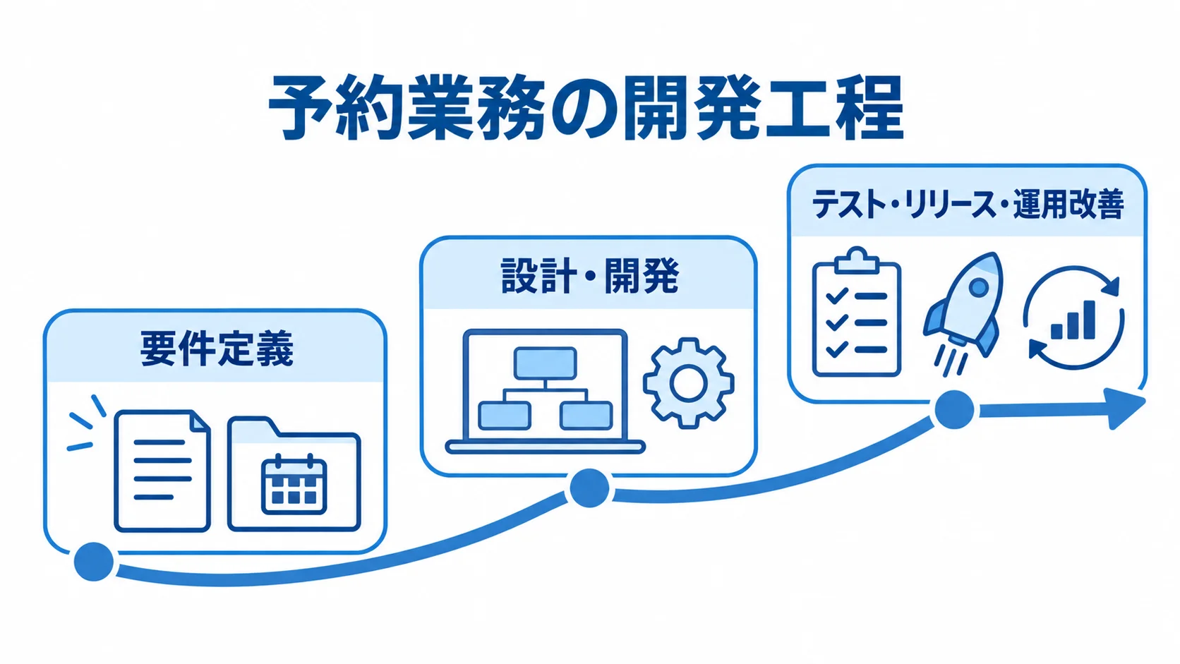 予約受付システム開発の工程 予約受付システムの工程を、要件定義から設計・開発、テスト・リリース・運用改善へつなぐ図です。