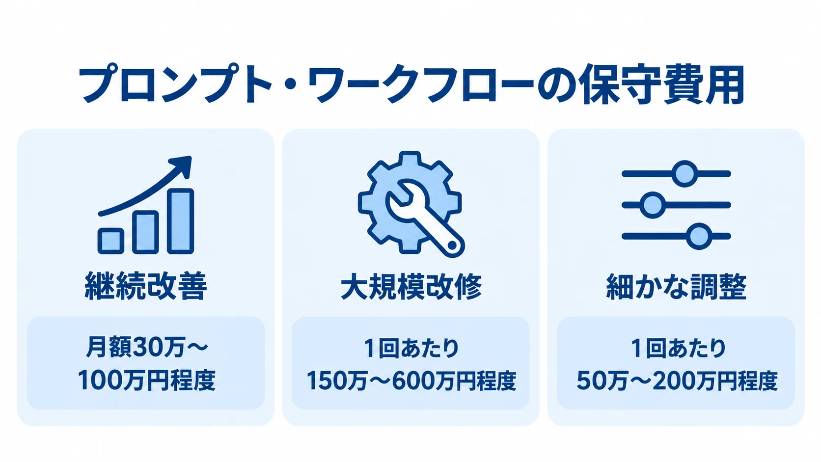 継続改善、大規模改修、細かな調整の費用目安を3枚のパネルで示した図解。