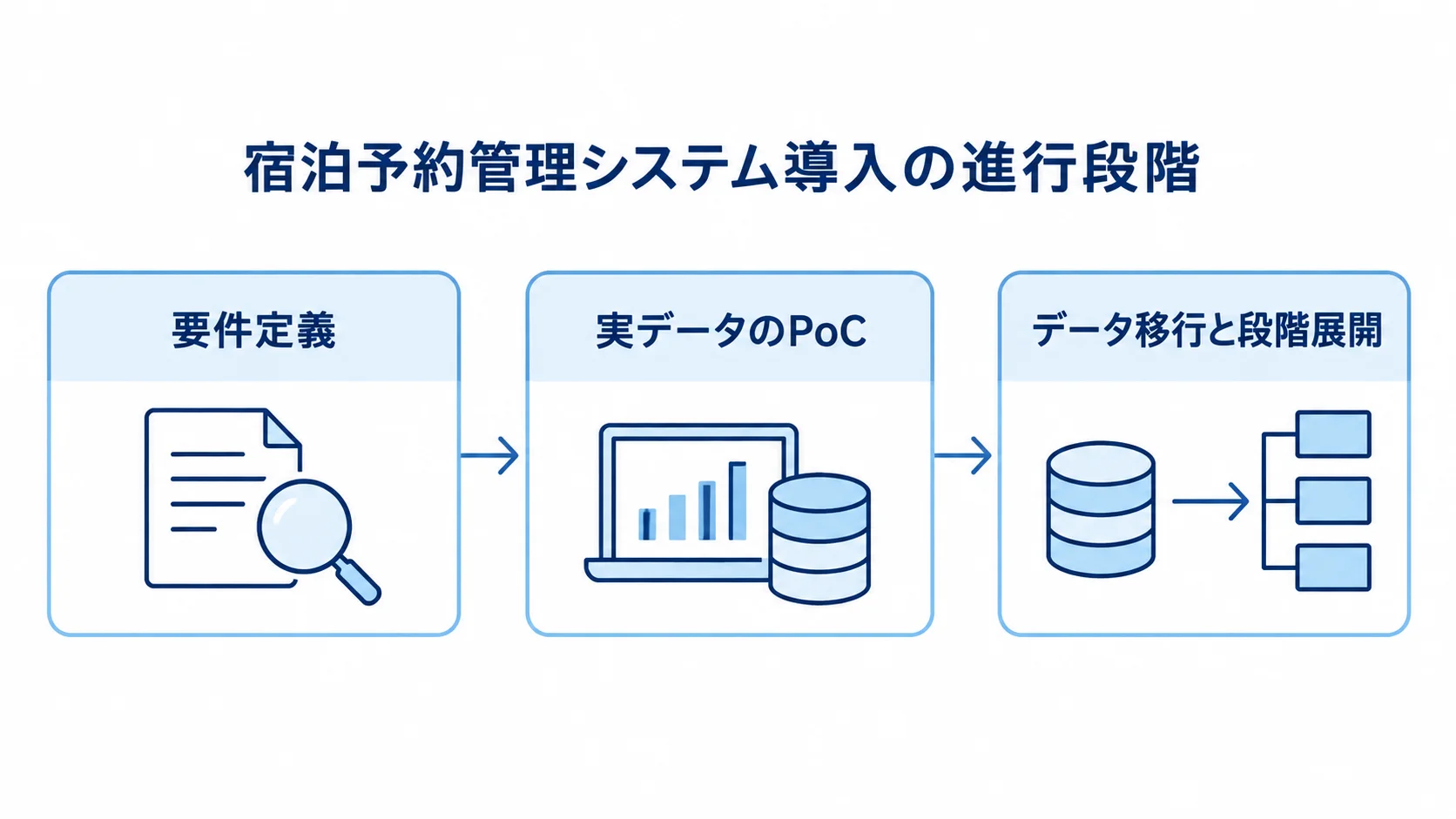 宿泊予約管理システム導入の進行段階 要件定義、実データのPoC、データ移行と段階展開の順を矢印で示した図。