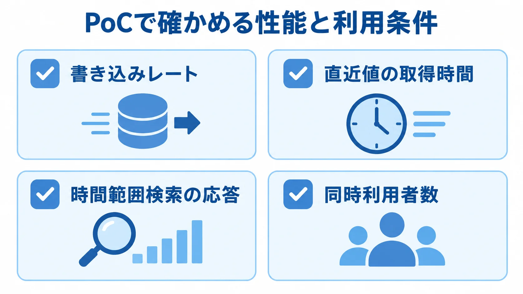 PoCの性能と利用条件 PoCで確かめる書き込みレート、直近値の取得時間、時間範囲検索の応答、同時利用者数をカードで示した図。