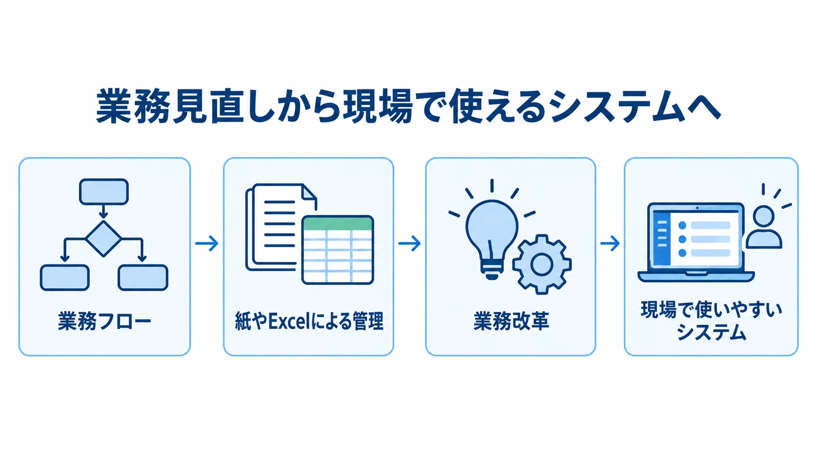 業務コンサルティングとIT開発の一貫支援の流れ 業務フローと紙やExcelによる管理を見直し、業務改革を経て現場で使いやすいシステムにつなげる流れの図解。