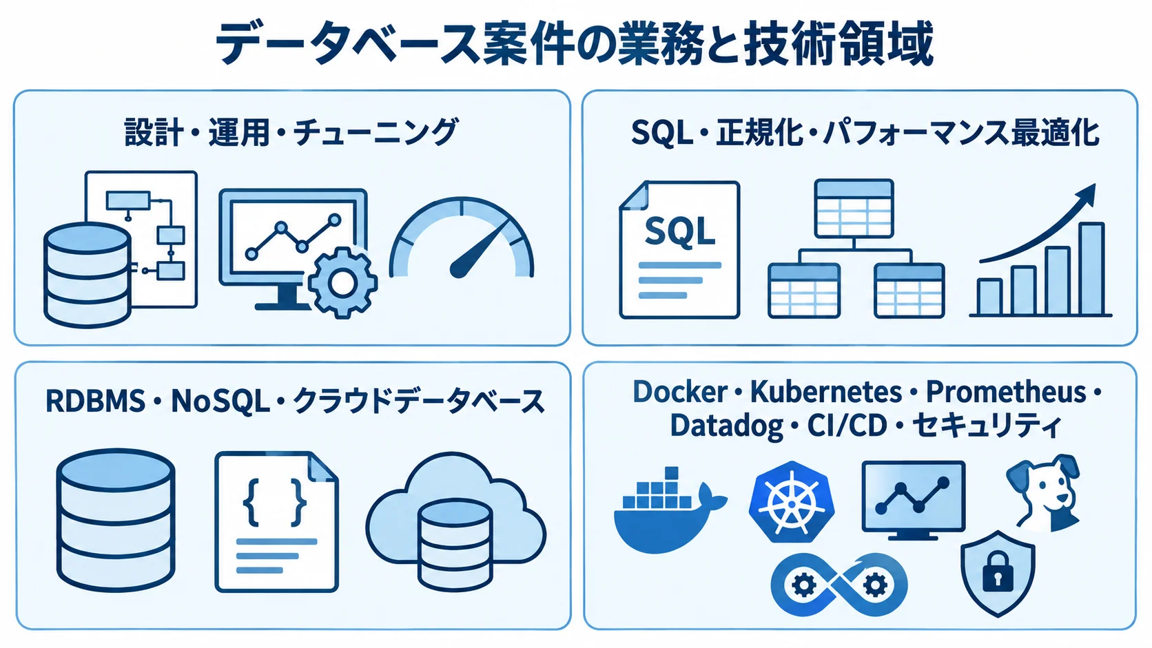 データベース案件に必要な業務と技術の領域 データベース案件の業務と、基礎スキル・知識領域・周辺技術を4枚のパネルに分けた図。