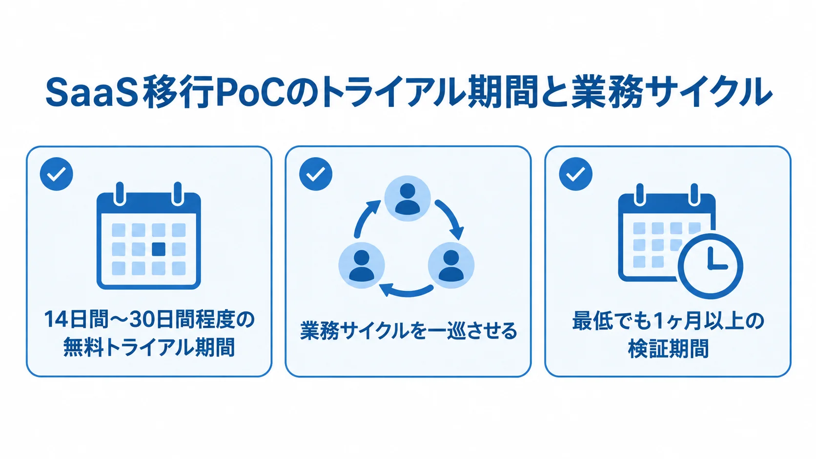 SaaS移行PoCのトライアル期間と検証期間 SaaS移行PoCの無料トライアル期間、業務サイクルの確認、検証期間を3枚のカードで示した図解。
