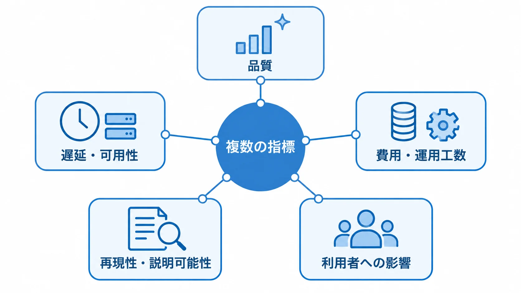 ゼロトラストネットワークを複数指標で評価する観点 品質を含む5つの評価観点が、ゼロトラストネットワークの評価を取り囲む図。