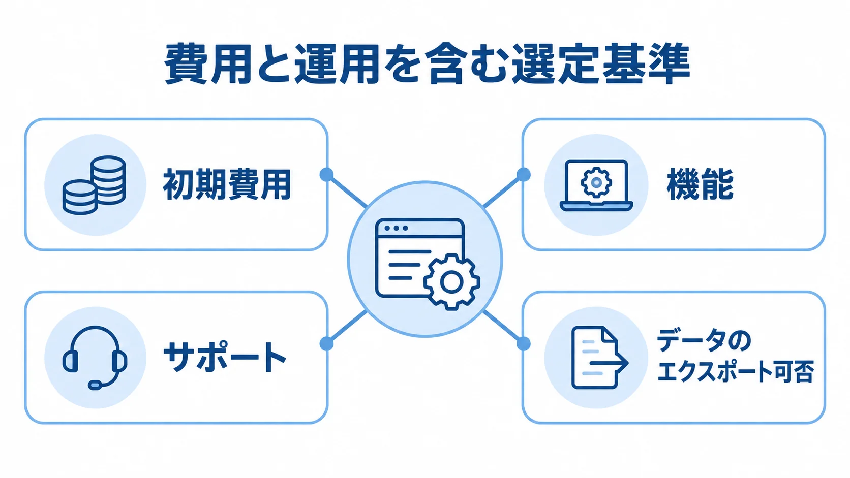 システム選定で初期費用、機能、サポート、データのエクスポート可否をあわせて見る観点図。