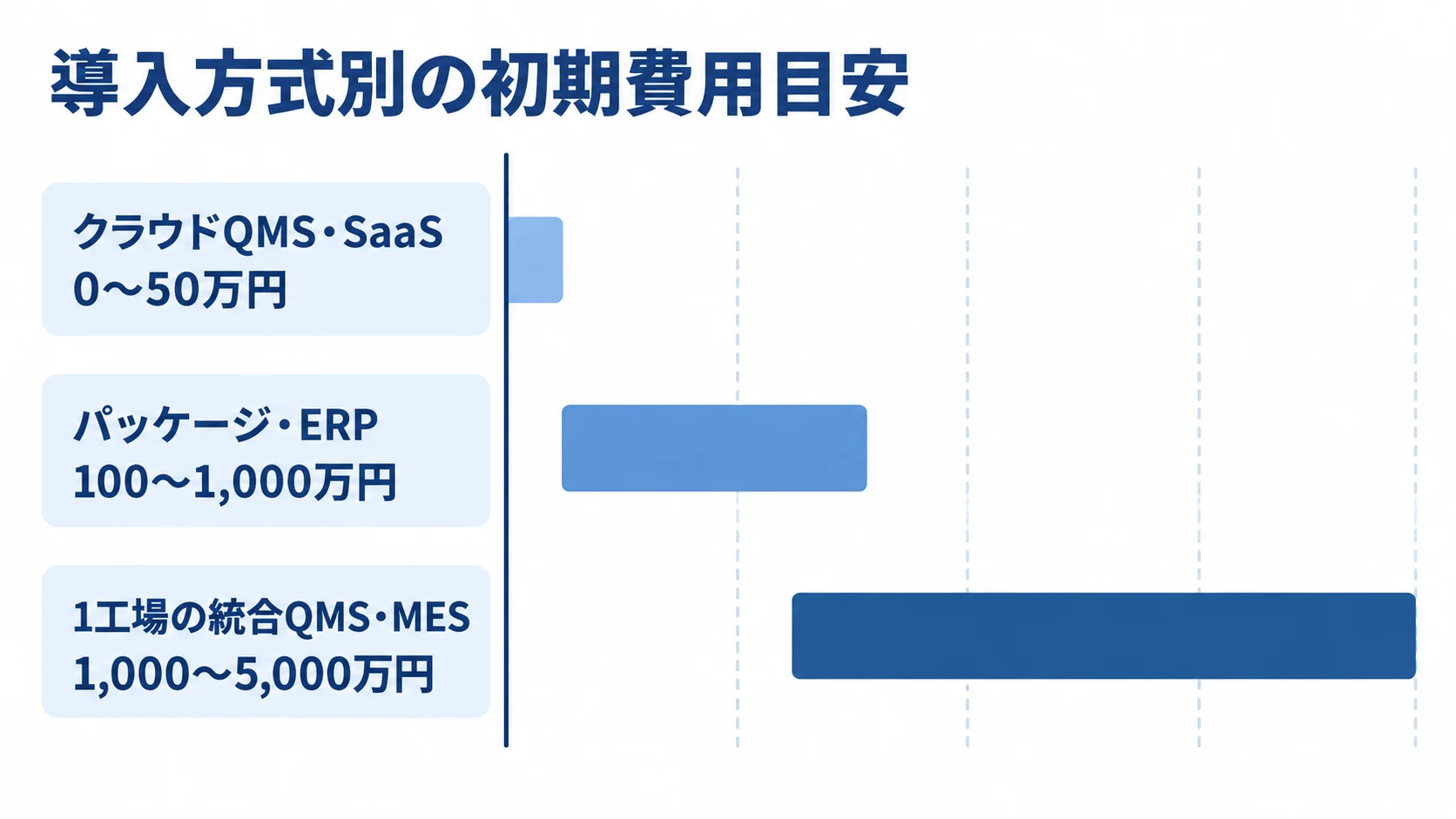 導入方式別に見た初期費用レンジの比較 クラウドQMS・SaaS、パッケージ・ERP、1工場の統合QMS・MESの初期費用レンジを横棒で比較した図。