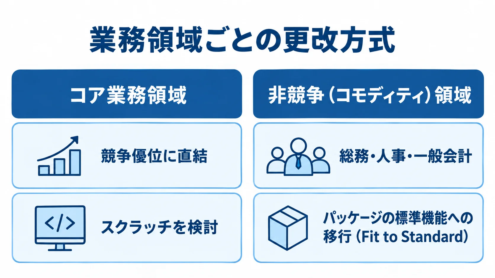 コア業務領域と非競争領域で更改方式を対比した図解
