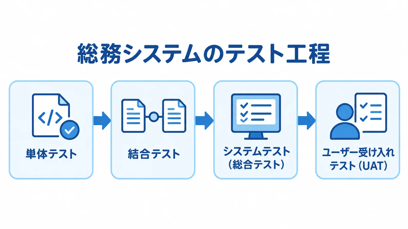 総務システム開発におけるテスト工程の流れ 単体テスト、結合テスト、システムテスト、ユーザー受け入れテストの順につなぐ図。