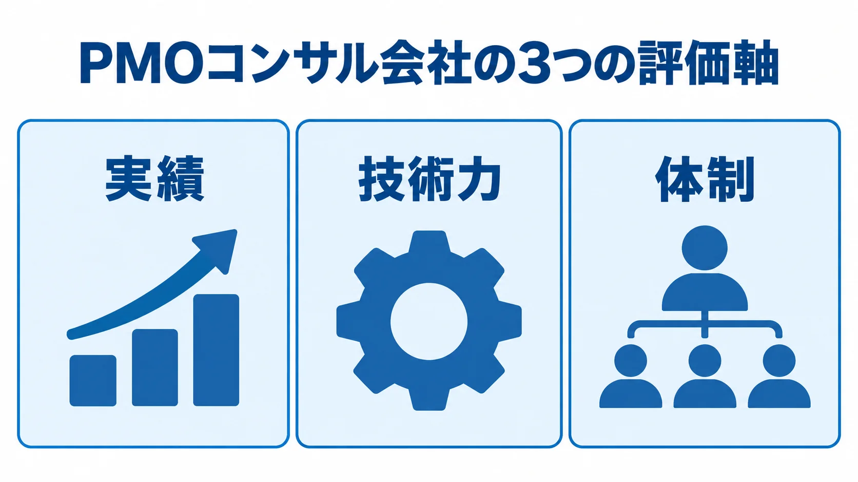 実績・技術力・体制を並べた3つの評価軸の図
