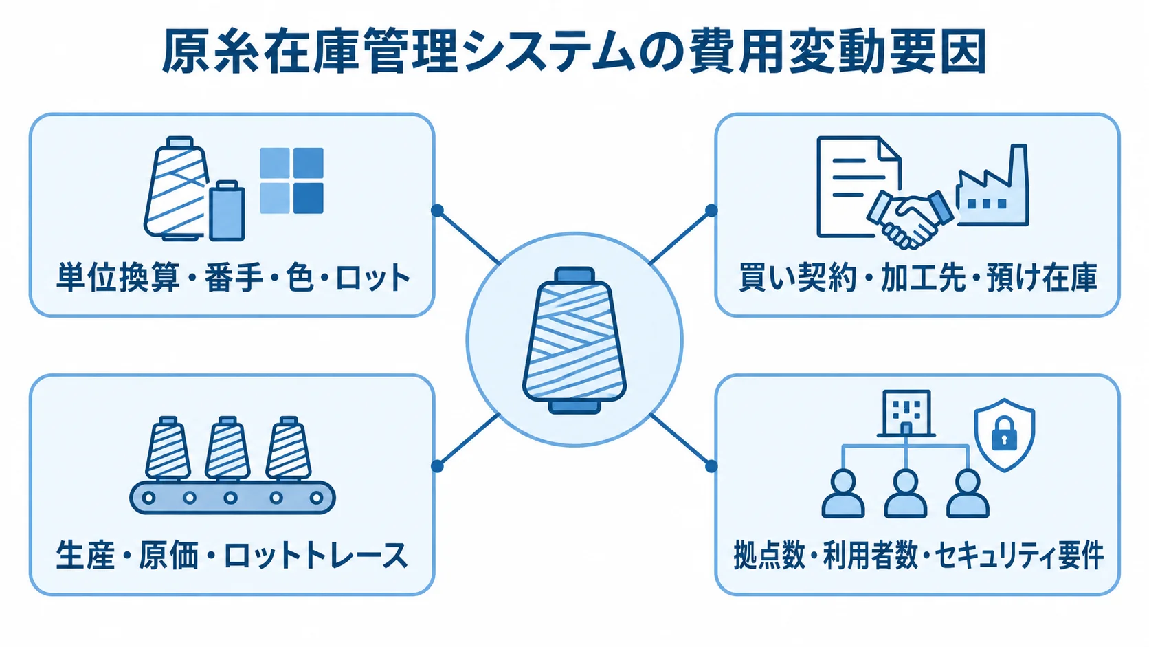 単位やロット、契約や加工先在庫、生産・原価連携、拠点や利用者など4領域の費用変動要因を示す図