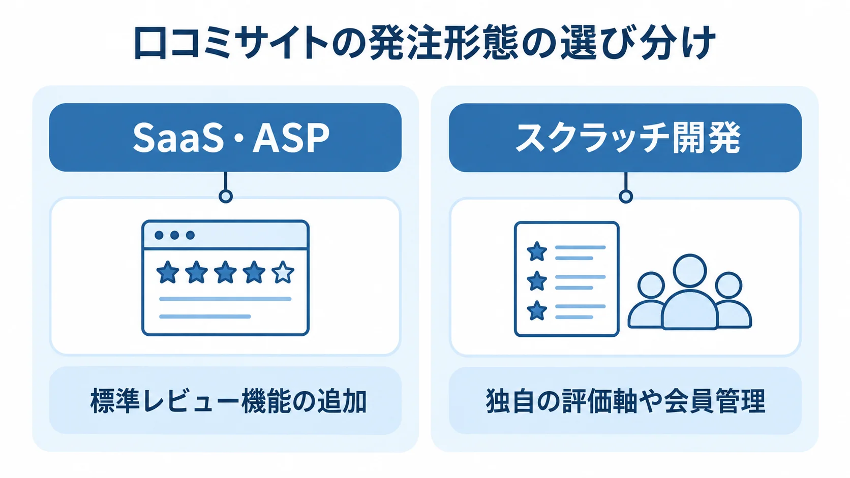 SaaS・ASPとスクラッチ開発の適した用途を比べる図 SaaS・ASPとスクラッチ開発を左右に置き、標準レビュー機能の追加と独自の評価軸や会員管理という適した用途を対比した図。