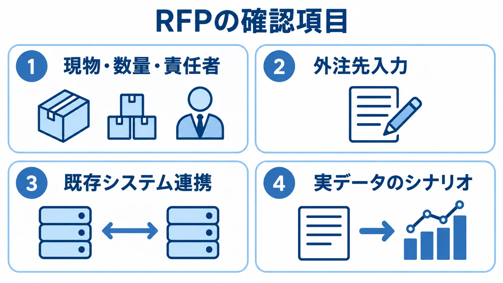 RFPで揃える4つの確認項目を示す図 RFPに記載する現物・数量・責任者、外注先入力、既存システム連携、実データのシナリオを示す図解