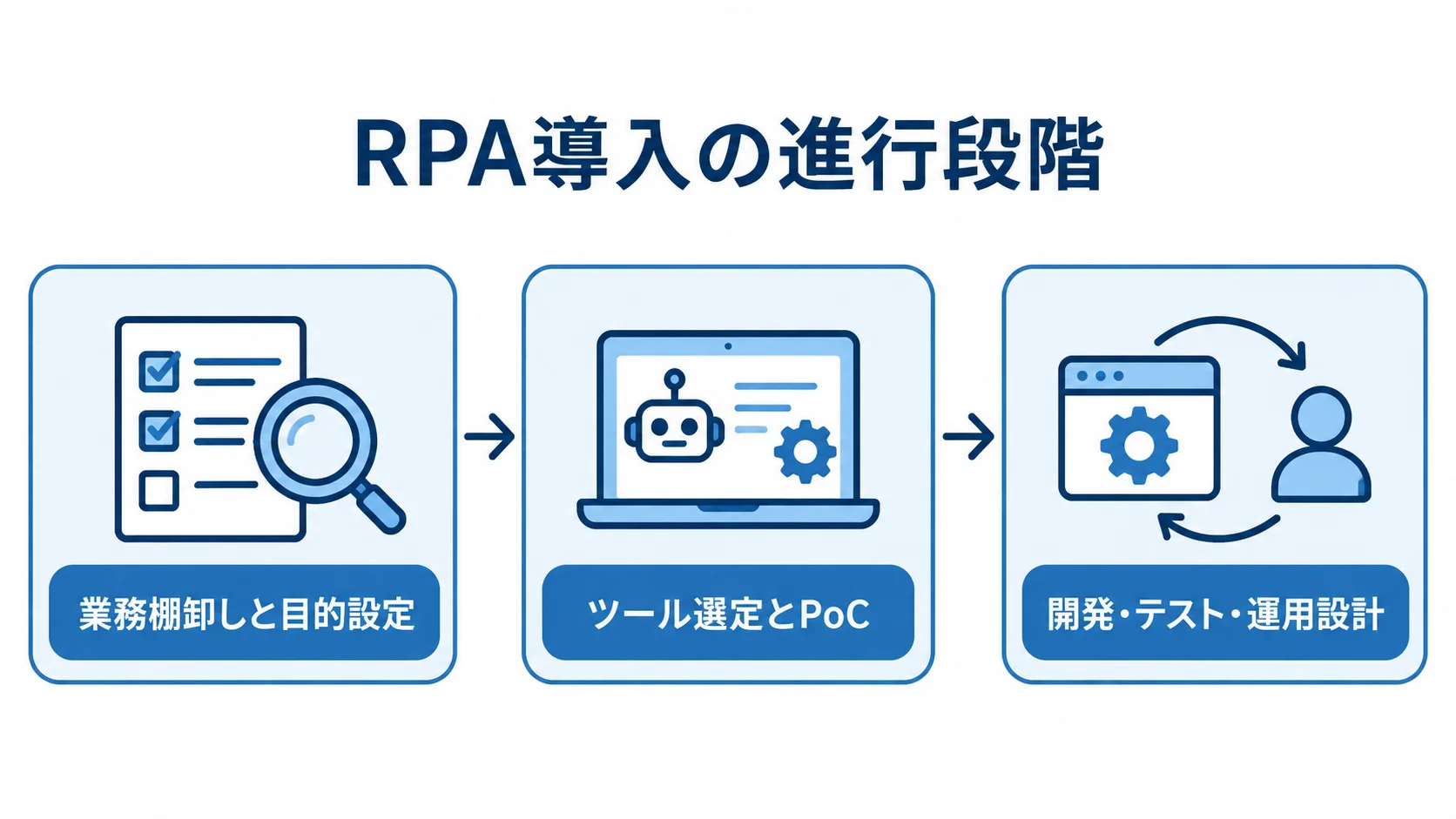 RPA導入の進行段階 RPA導入を業務棚卸しと目的設定、ツール選定とPoC、開発・テスト・運用設計の順に示す図。