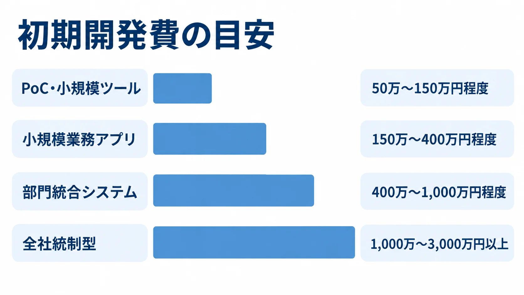 Retoolの初期開発費を4つの規模別に示した横棒図 初期開発費の4区分と、それぞれの記事記載の費用レンジを並べた横棒図。