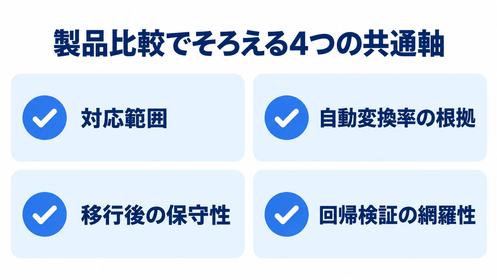 製品比較で確認する対応範囲、自動変換率の根拠、移行後の保守性、回帰検証の網羅性を並べた図解。