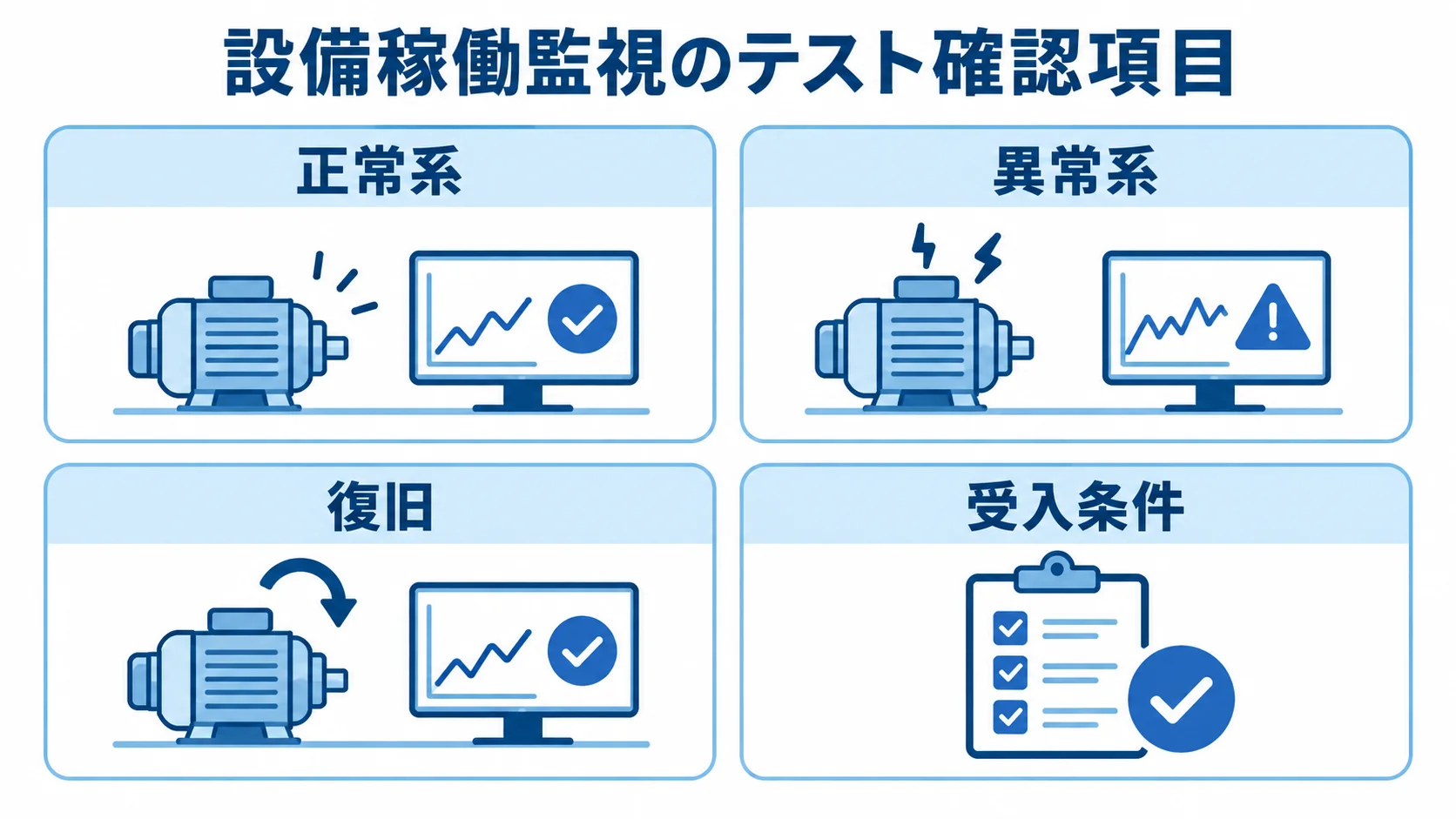 設備稼働監視システムのテスト確認項目 設備稼働監視システムのテスト確認項目を正常系、異常系、復旧、受入条件の4つに分けた図解です。