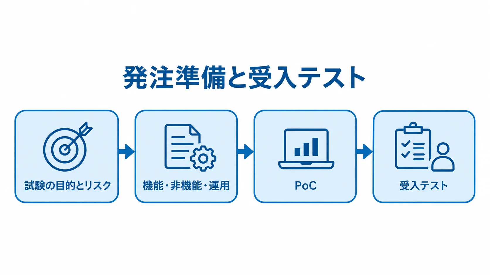 発注準備から受入テストへ進む流れ 試験の目的とリスク、機能・非機能・運用の整理、PoC、受入テストを矢印でつないだ図解。