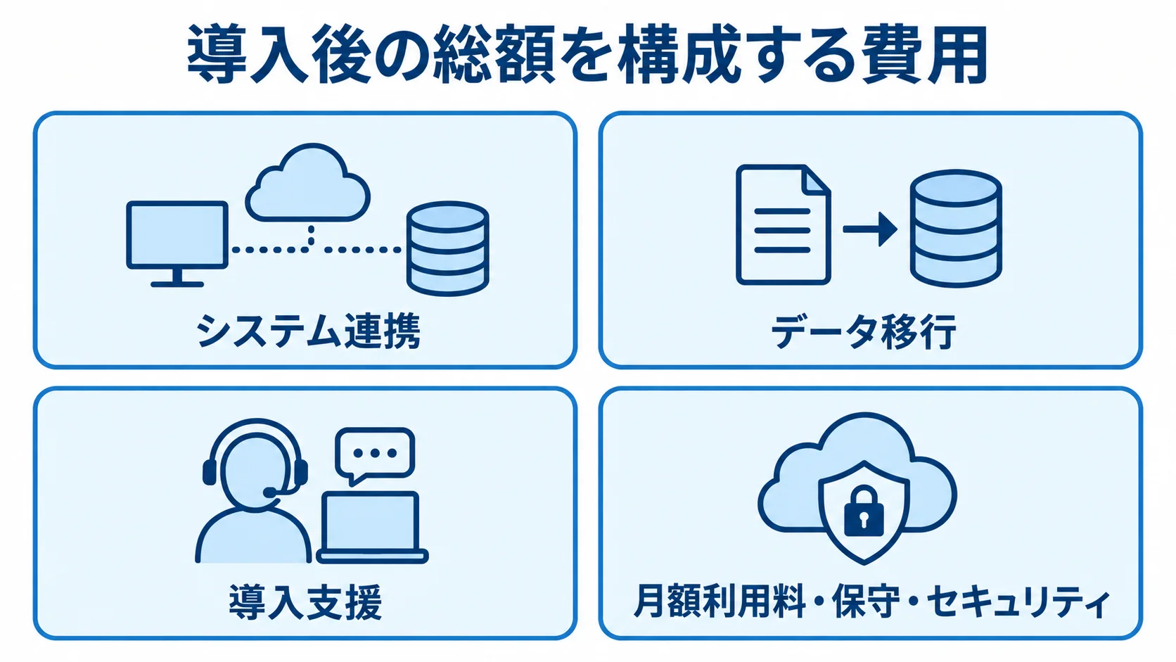 導入後の総額を構成するシステム連携、データ移行、導入支援、月額利用料・保守・セキュリティを並べた図。