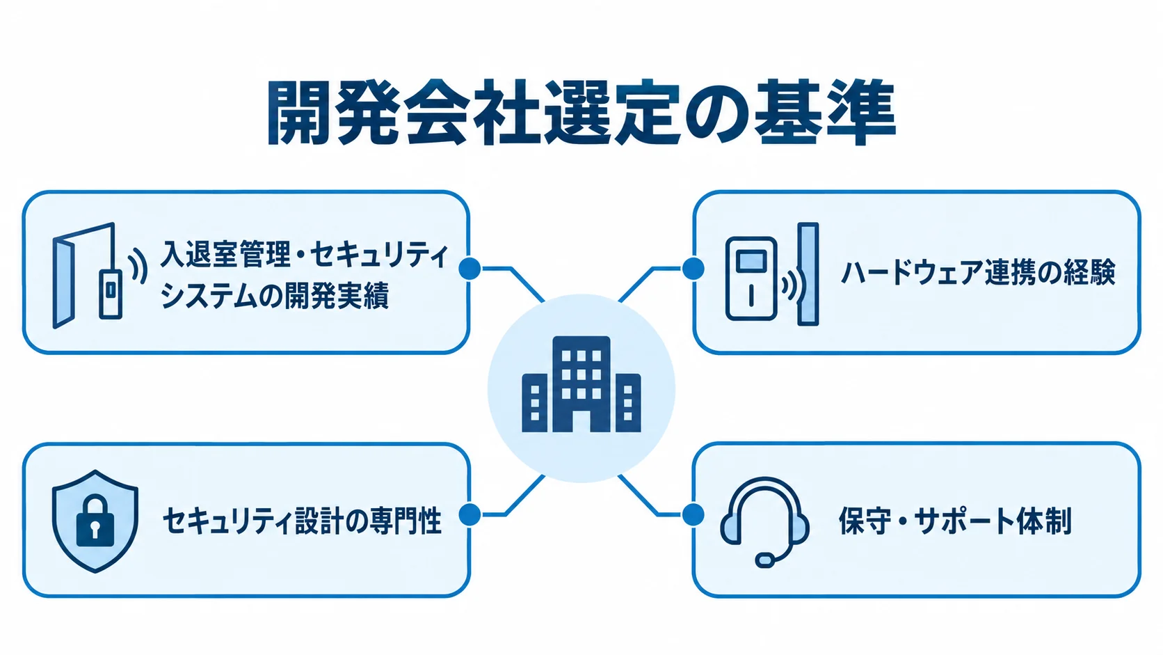 入退室管理システム開発会社の選定基準 開発会社選定の基準を中心に、開発実績、ハードウェア連携、セキュリティ設計、保守・サポート体制を結んだ図。