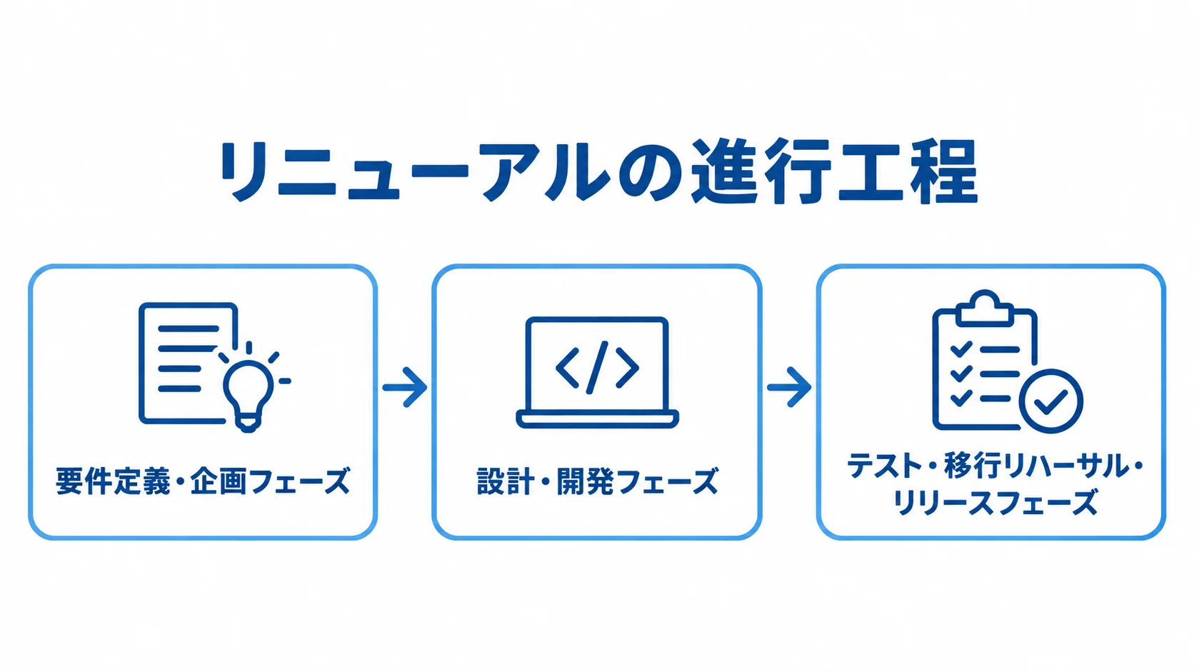 配車システムのリニューアル工程 要件定義・企画から設計・開発を経て、テスト・移行リハーサル・リリースへ進む3工程の図。