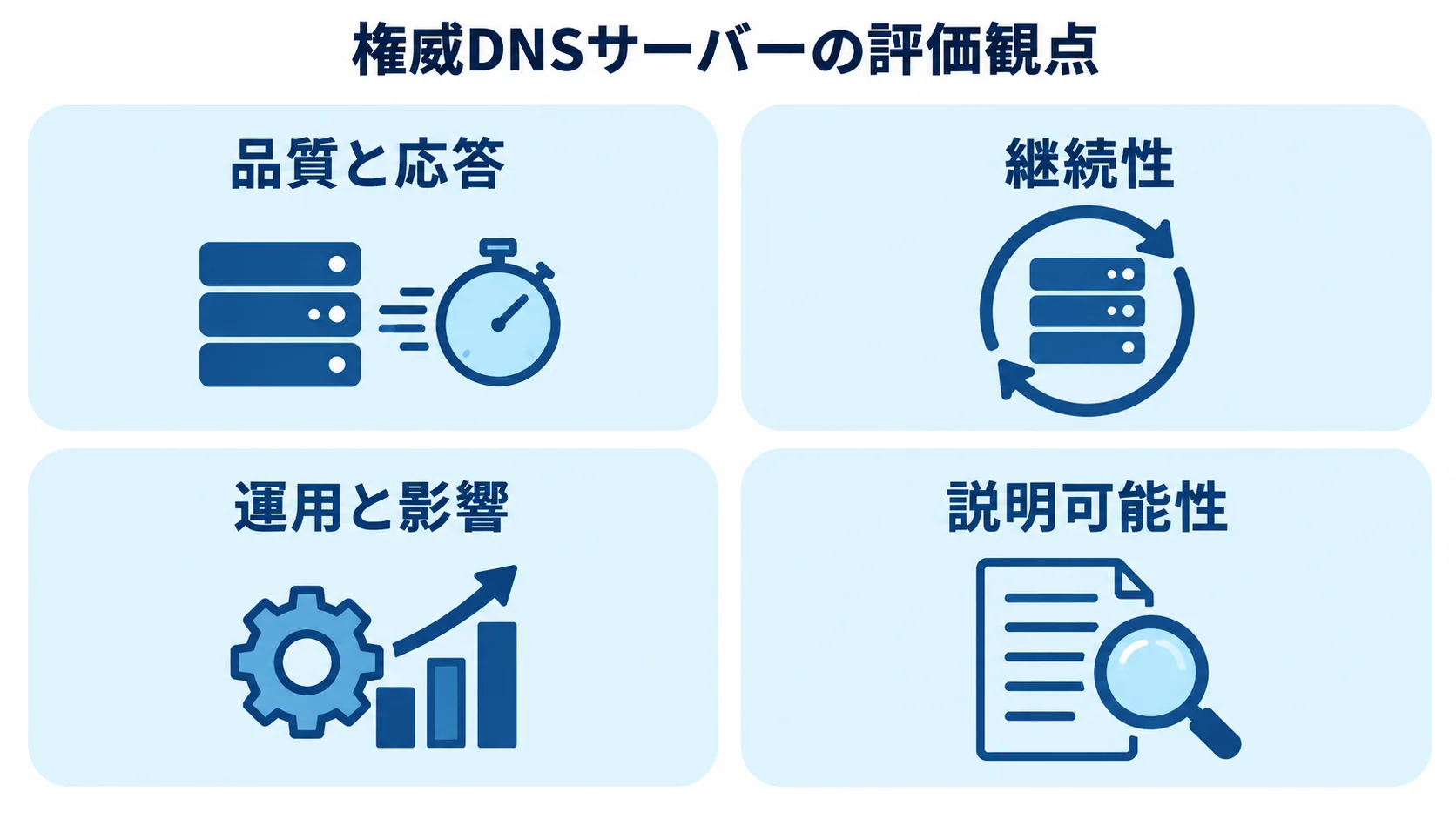 権威DNSサーバーを評価する4つの観点 品質と応答、継続性、運用と影響、説明可能性の4観点を並べた評価図。