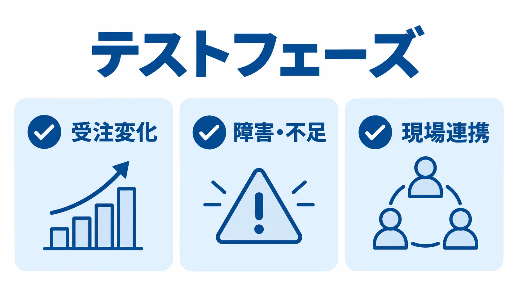 受注管理システムのテスト対象 テストフェーズで確認する受注変化、障害・不足、現場連携の3項目を並べた図。