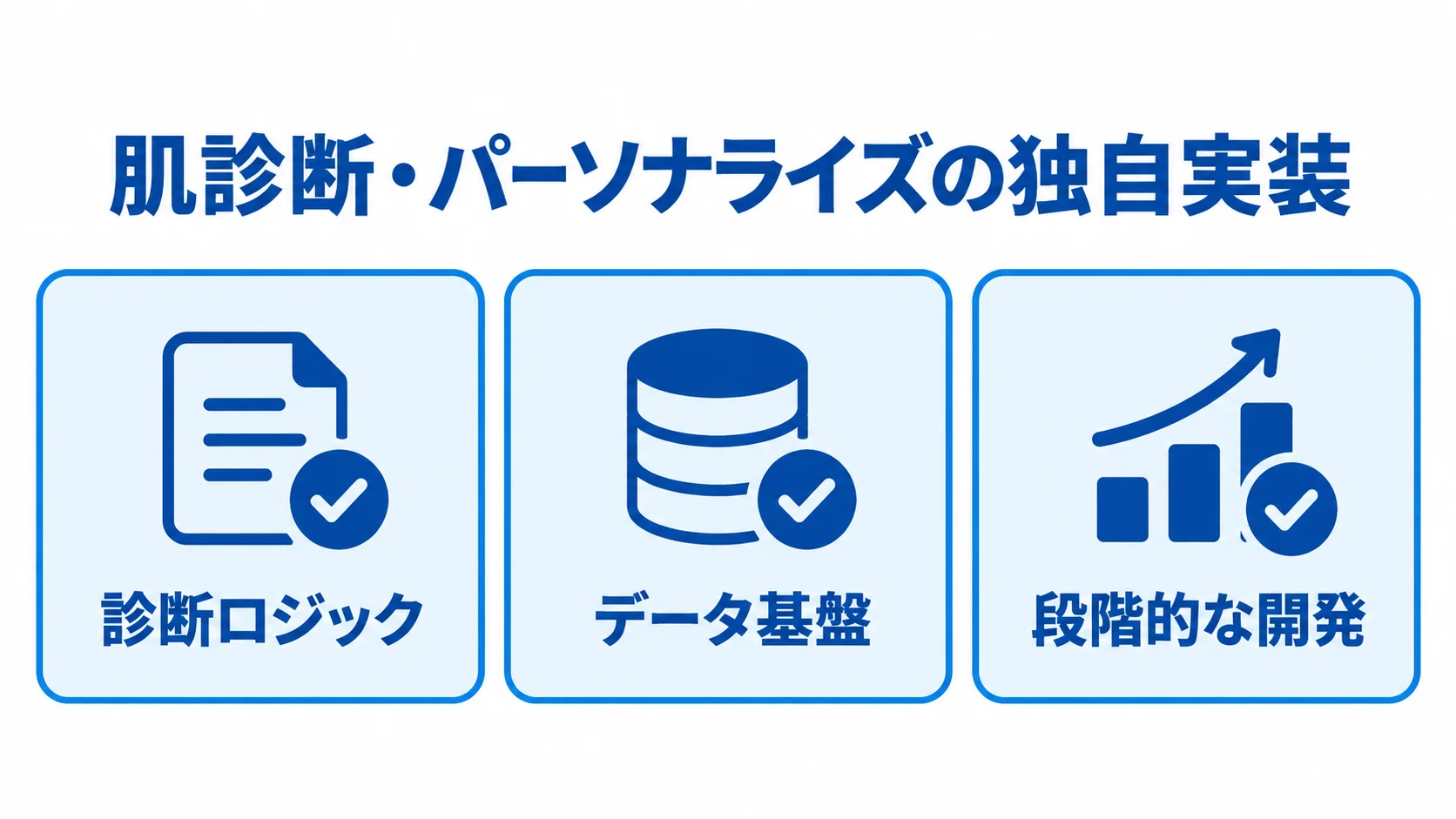 肌診断機能を設計する3つの論点 肌診断・パーソナライズの独自実装を、診断ロジック・データ基盤・段階的な開発の3項目で示した図。