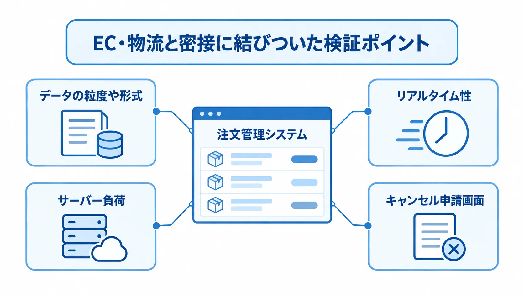 注文管理システムを中心に、データ形式、リアルタイム性、サーバー負荷、通知とキャンセル体験を注釈で示した図。