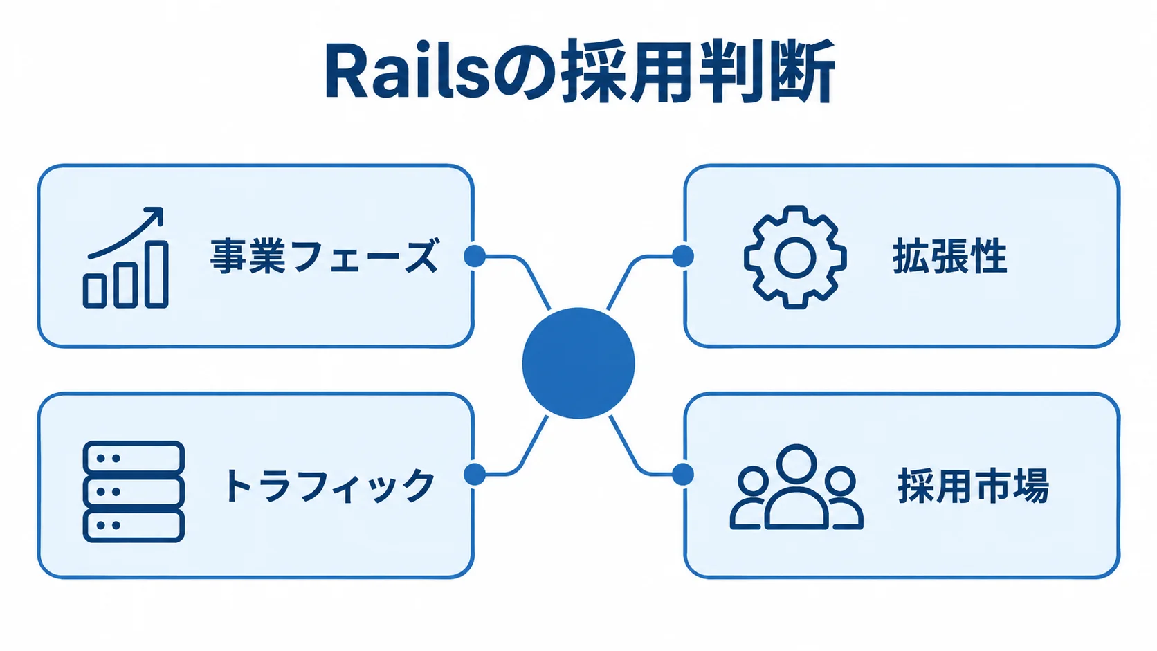 Rails採用を判断する4つの観点 Railsの採用判断を事業フェーズ、拡張性、トラフィック、採用市場の4観点から整理した図