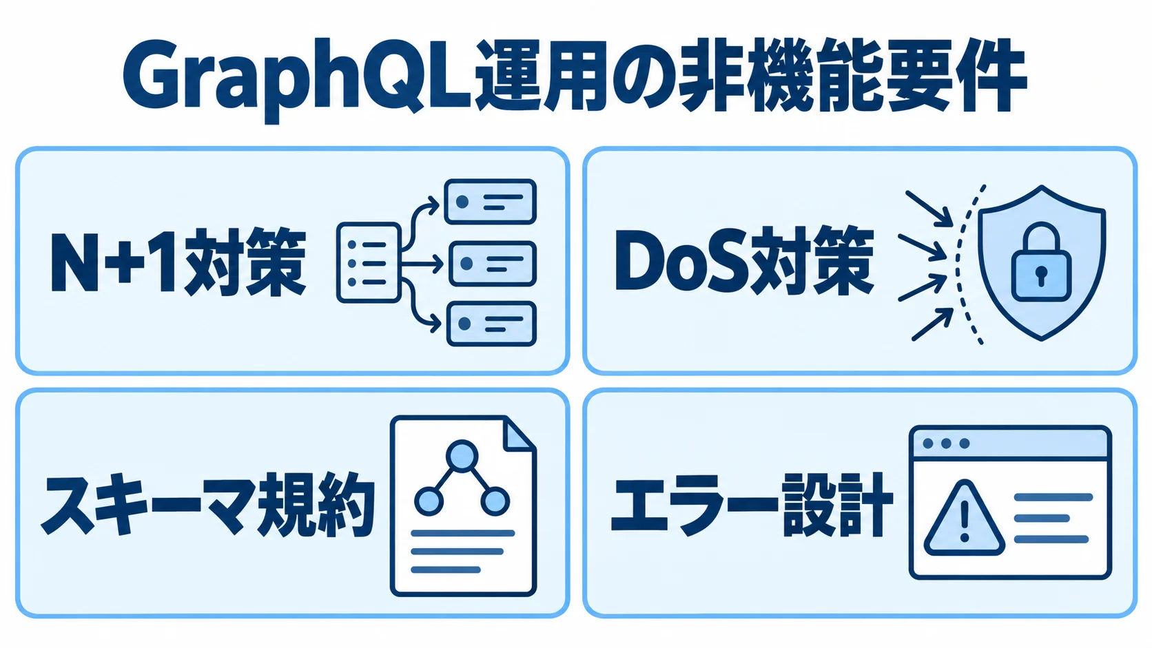 GraphQLの非機能要件4項目 GraphQL運用に関する非機能要件として、N+1対策、DoS対策、スキーマ規約、エラー設計を並べた図。
