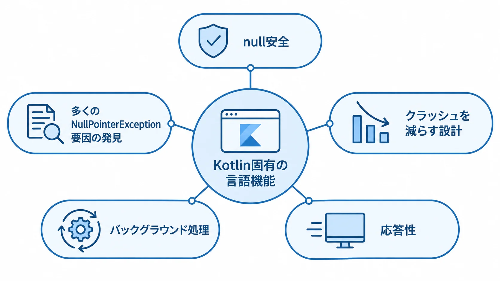 null安全とコルーチンが支えるKotlinアプリの安定性と応答性 Kotlin固有の言語機能を中央に置き、null安全や早期検出、バックグラウンド処理などを周囲に示した図