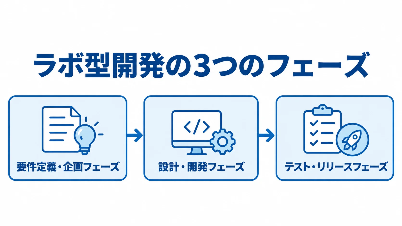 ラボ型開発の3フェーズ 要件定義・企画、設計・開発、テスト・リリースの3フェーズを左から右へ示した図。