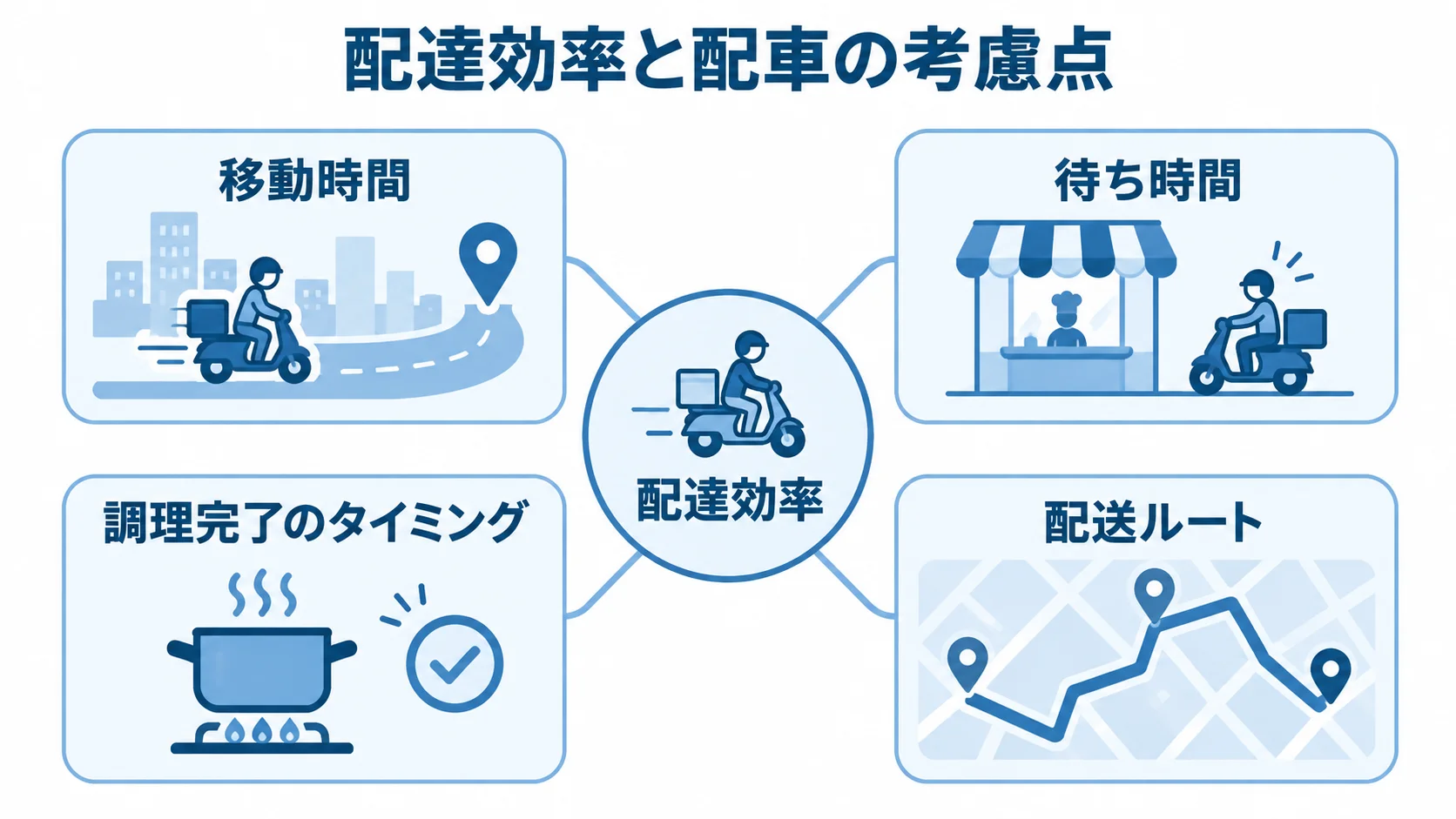 配車で考慮する配達効率の要因 配達効率を中心に移動時間、待ち時間、調理完了のタイミング、配送ルートを配置した図